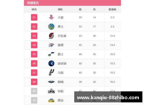 NBA球队战绩统计及历史排名分析